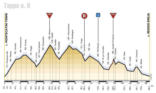 altimetria della tappa